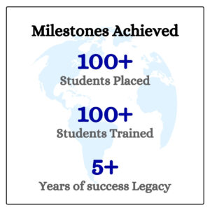 Milestones Achieved